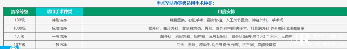 手術室潔凈度適用手術種類