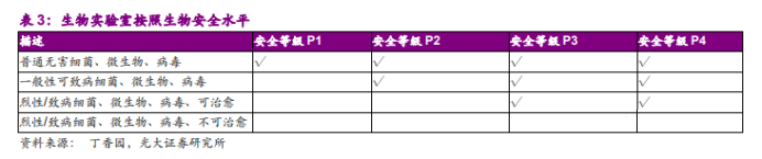 生物實(shí)驗(yàn)室安全水平